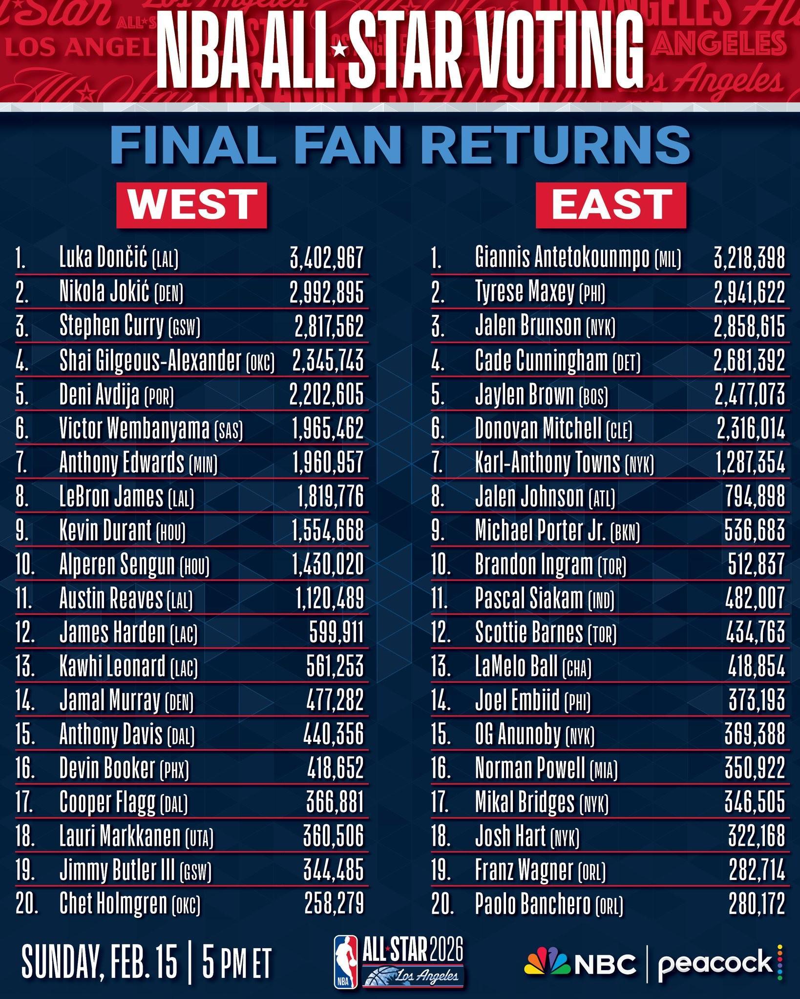 全明星賽球迷投票結(jié)果：東契奇票王，詹姆斯僅排名西部第8