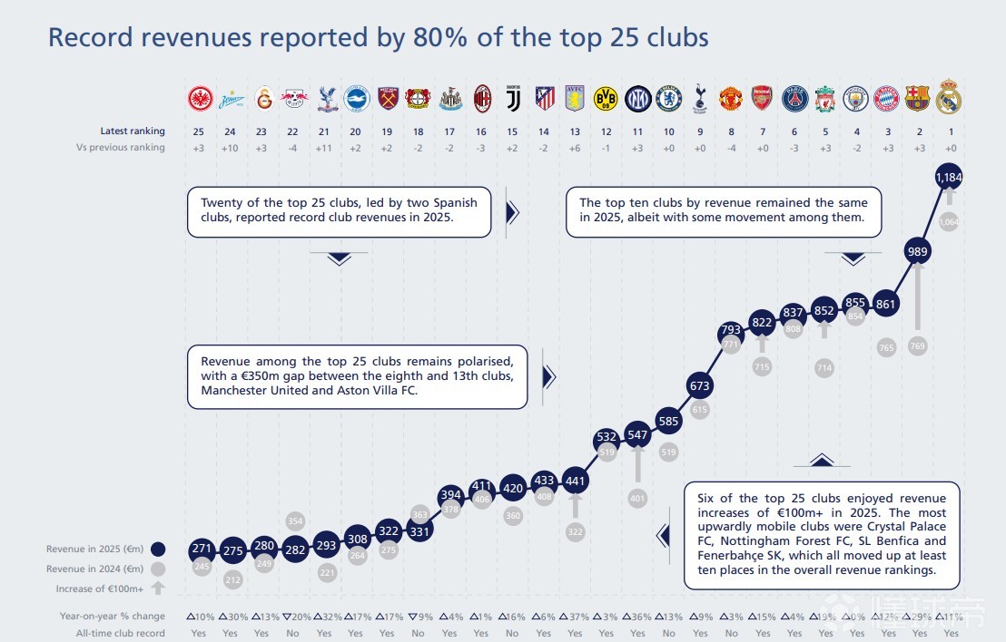 歐足聯(lián)2025俱樂部收入榜：皇馬第1，巴薩第2，前10英超占六席