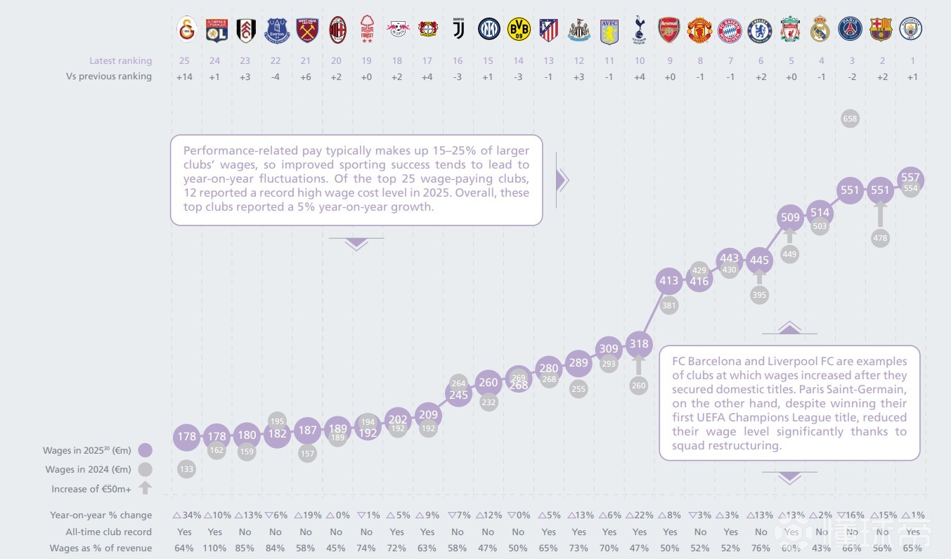 2025年球隊薪資支出：曼城5.57億歐第一，巴薩第二皇馬第四