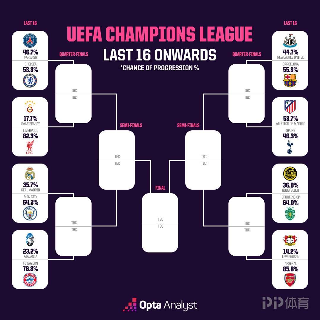 OPTA超算：曼城64.3%概率晉級(jí) 皇馬不被看好