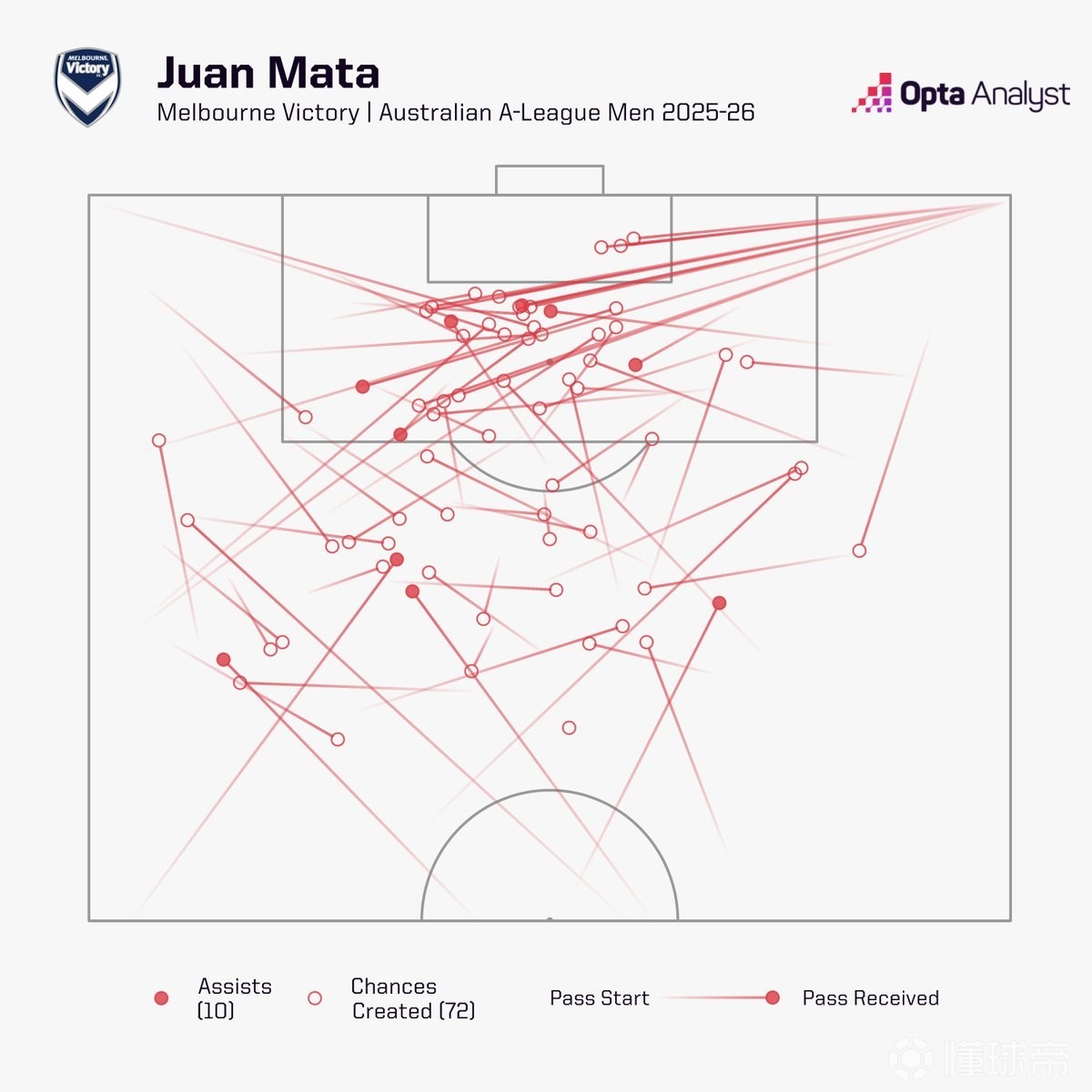 寶刀未老，37歲馬塔領(lǐng)跑本賽季澳超助攻榜和創(chuàng)造機(jī)會(huì)榜